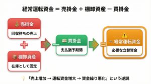経常運転資金の構造を示すインフォグラフィック：売掛金・在庫・買掛金の関係性