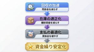 経常運転資金改善の3ステップフローチャート:回収加速→在庫適正化→支払最適化