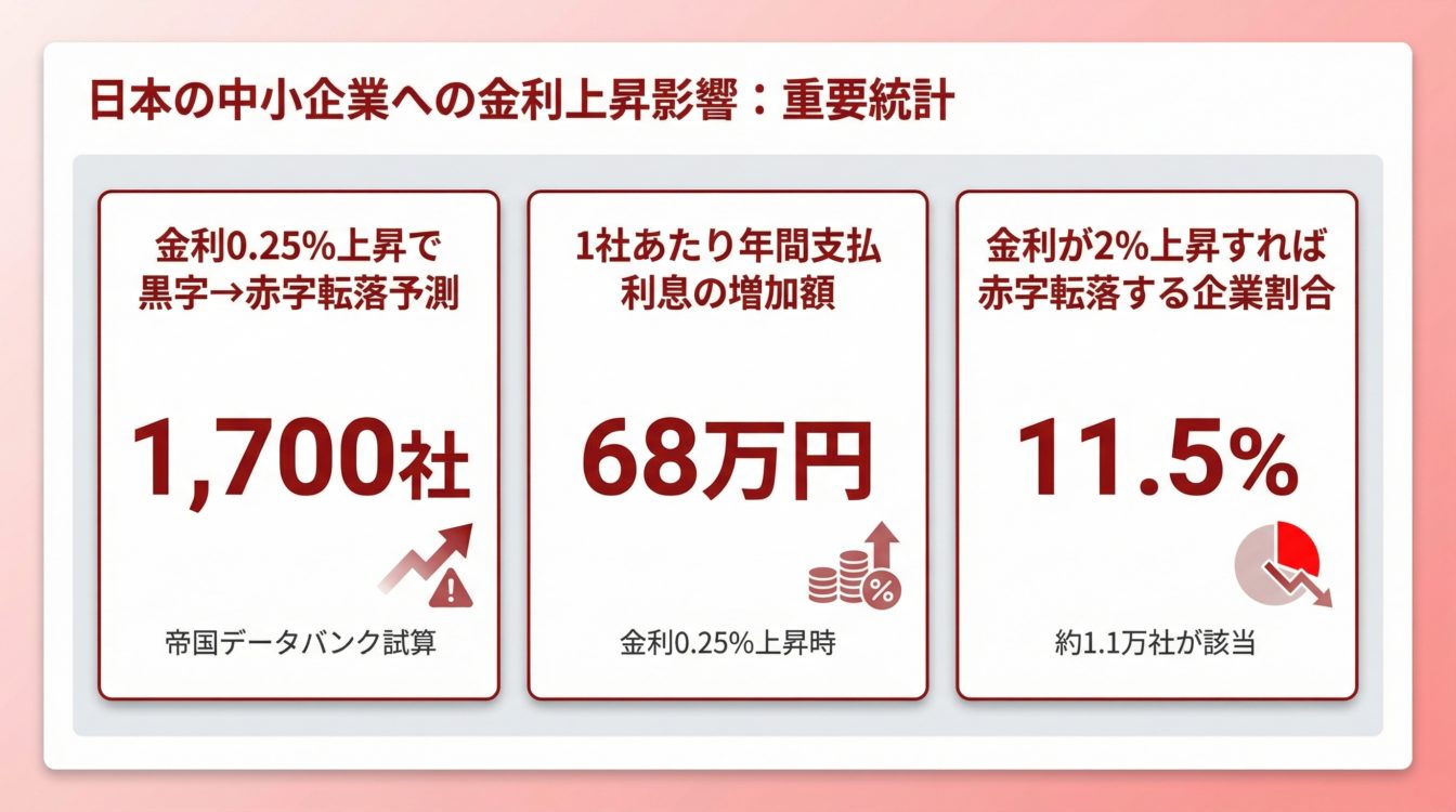 金利上昇が中小企業に与える影響データ:金利0.25%上昇で1,700社が黒字から赤字転落、年間68万円の利息負担増、帝国データバンク試算2025年