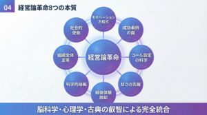 経営論革命の8つの本質を示す概念図。中心に「経営論革命」、周囲にモチベーション方程式、成功事例の罠、ゴール設定の科学、甘さの克服、戦後体験脱却、科学的根拠、組織全体変革、社会的使命の8つの要素が配置され、相互に連携していることを表現。
