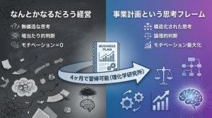 思考フレームワーク導入によるビフォー・アフター比較図。左側に「なんとかなるだろう経営」での無構造な思考と混乱、右側に「事業計画という思考フレーム」での構造化された思考と明確な方向性を対比。中央の矢印に「4ヶ月で習得可能」と明記。