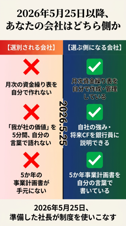 企業価値担保権に対応できる会社とできない会社のチェックリスト：資金繰り表作成・事業価値の言語化・5か年事業計画書の有無で二極化する中小企業の現実