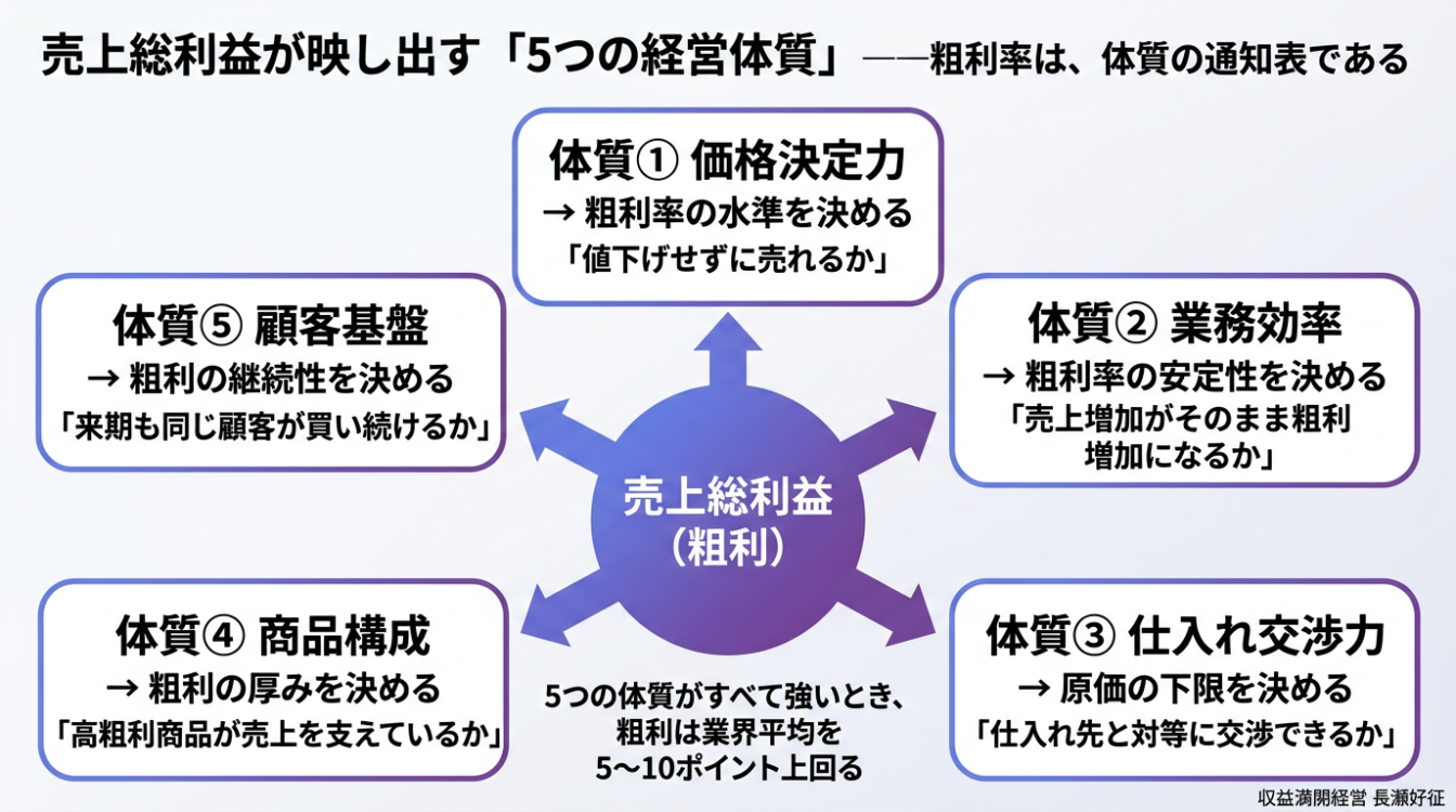 2020年コロナ関連倒産が3月23件から4月84件（265%増）に急増したデータを上部に示し、左カラムに「月商2ヶ月で資金ショートした体質の弱い会社」、右カラムに「同じ嵐を乗り越えた体質の強い会社」の財務特徴を左右比較で表示した図解。帝国データバンク調査データに基づく。収益満開経営 長瀬好征作成。